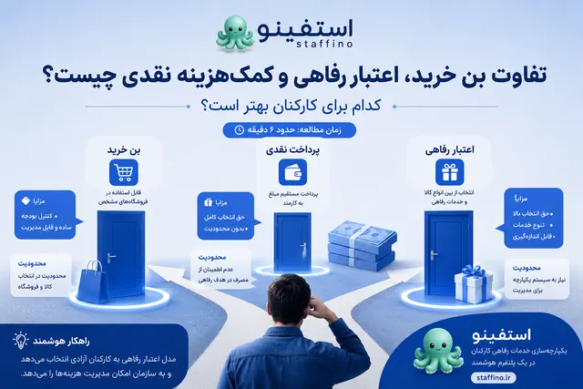 تفاوت بن خرید، اعتبار رفاهی و کمک‌هزینه نقدی چیست؟ کدام برای کارکنان بهتر است؟